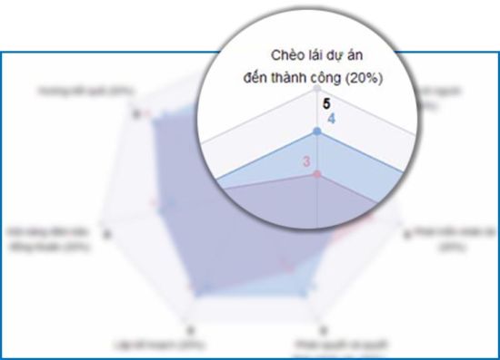 Xây dựng khung năng lực – Phương pháp liên kết các mục tiêu doanh nghiệp với kết quả hoàn thành công việc cá nhân