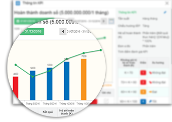 Giám sát chỉ số đo lường hiệu suất KPI Biểu đồ KPI - iHCM