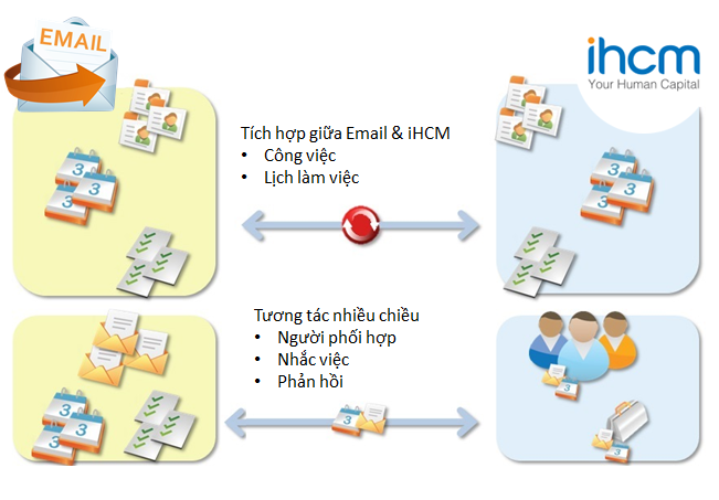Bảng công việc nhóm theo dạng lịch iHCM