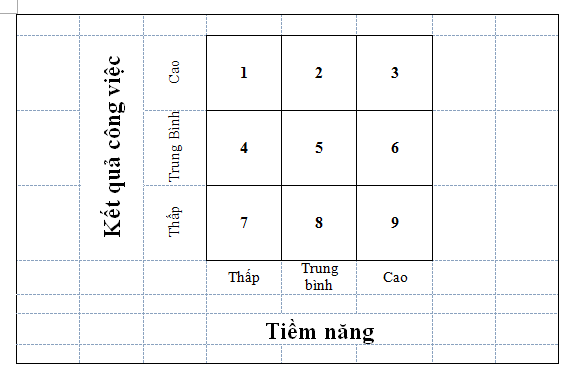 Tham khảo cách phân loại nhân viên bằng ma trận đánh giá công việc và tiềm năng