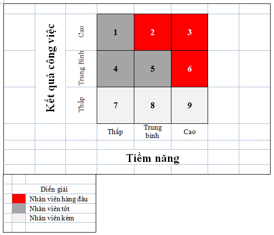 Tham khảo cách phân loại nhân viên bằng ma trận đánh giá công việc và tiềm năng