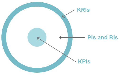 4 phương pháp đo lường hiệu suất: KRIs, PIs, RIs, KPIs 4 phương pháp đo lường hiệu suất: KRIs, PIs, RIs, KPIs
