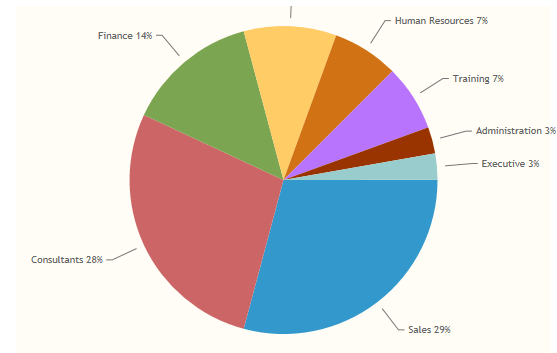 Pie chart/graph – biểu đồ hình tròn hay biểu đồ dạng bánh Pie chart/graph – biểu đồ hình tròn hay biểu đồ dạng bánh