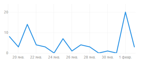 Biểu đồ Sparkline