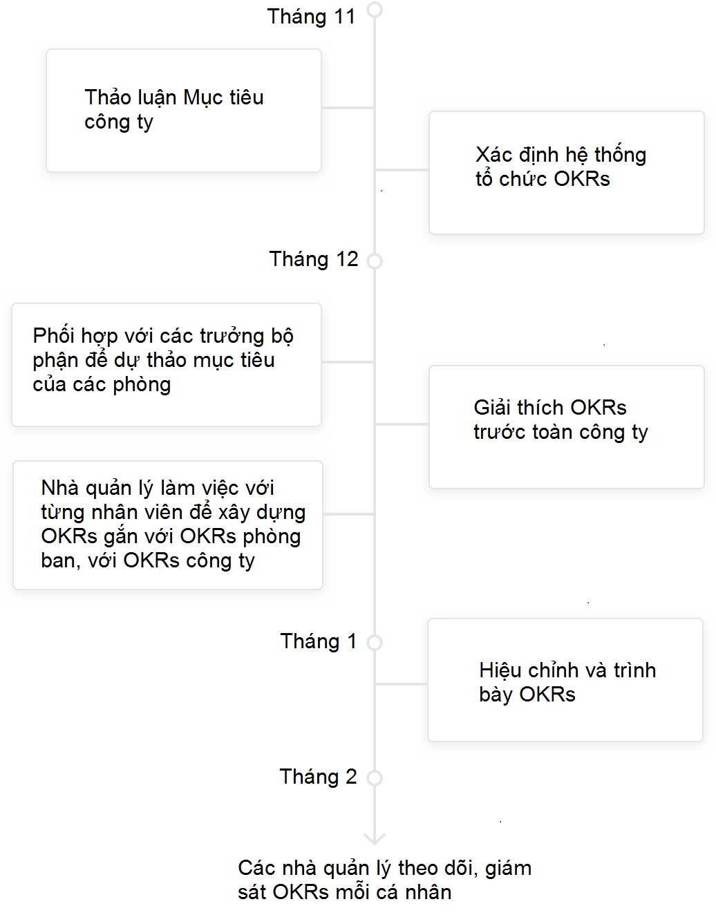 OKRs thúc đẩy mạnh mẽ các doanh nghiệp nâng cao hiệu suất liên tục