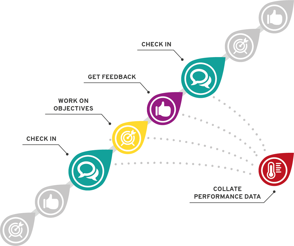 Bạn có biết check-in hàng tuần đóng vai trò quan trọng trong quản trị hiệu suất liên tục?