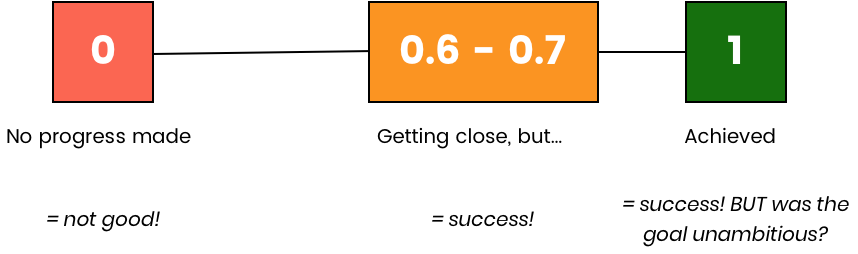 Vai trò của OKR và Cách triển khai OKR hiệu quả trong doanh nghiệp Vai trò của OKR và Cách triển khai OKR hiệu quả trong doanh nghiệp