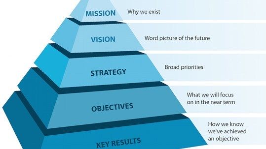 Vai trò của OKR và Cách triển khai OKR hiệu quả trong doanh nghiệp Vai trò của OKR và Cách triển khai OKR hiệu quả trong doanh nghiệp